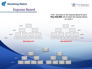 1         Revolving Matrix

                        Express Board
                                                                                                             Trish will cycle on the Express Board & earns
                                                                                                             Php 450,000 will re-enter the Express Board
                                                                                                                               on Level 1


                                     Level 4                                                                                                            Level 4



                        Level 3                                                                                                                                   Level 3



              Level 2                                                                                                                                                   Level 2


    Level 1                                                                                                                                                             Level 1


                                               New Board #1                                                                         New Board #2




                                                                                Level 4        Trish
                                                                                               Harry
                                                                                                Bob


                                        Level 3
                                                                Harry                                                        Ron
                                                                 Sam                                                         Kate
                                                                  Joe                                                        Matt

                                               Sam                             Kate                           Bob
                           Level 2
                                               Stuart                          Helen                                                      Paul
                                                                                                               Mike                       Garry
                                               Wayne                           Tom


                 Level 1              Joe           Wayne               Matt           Brett           Tom            Mike      Garry             Ken
                                                        Brett                                                                       Ken
 