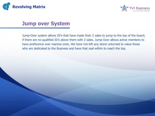 1   Revolving Matrix



        Jump over System

        Jump-Over system allows ID’s that have made their 2 sales to jump to the top of the board,
        if there are no qualified ID’s above them with 2 sales. Jump Over allows active members to
        have preference over inactive ones. We have not left any stone unturned to value those
        who are dedicated to the Business and have that zeal within to reach the top.
 