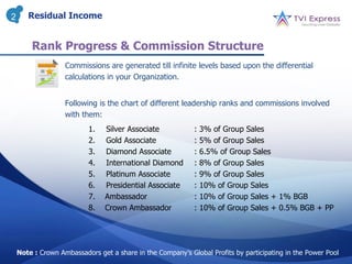 2      Residual Income


        Rank Progress & Commission Structure
                   Commissions are generated till infinite levels based upon the differential
                   calculations in your Organization.


                   Following is the chart of different leadership ranks and commissions involved
                   with them:
                          1.    Silver Associate            :   3% of Group Sales
                          2.    Gold Associate              :   5% of Group Sales
                          3.    Diamond Associate           :   6.5% of Group Sales
                          4.    International Diamond       :   8% of Group Sales
                          5.    Platinum Associate          :   9% of Group Sales
                          6.    Presidential Associate      :   10% of Group Sales
                          7.    Ambassador                  :   10% of Group Sales + 1% BGB
                          8.    Crown Ambassador            :   10% of Group Sales + 0.5% BGB + PP




    Note : Crown Ambassadors get a share in the Company’s Global Profits by participating in the Power Pool
 