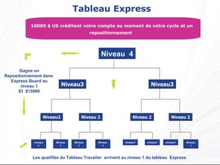 Tableau Express Les qualifiés du Tableau Traveller  arrivent au niveau 1 du tableau  Express  10000 $ US créditent votre compte au moment de votre cycle et un repositionnement   Niveau 2 Niveau3 Niveau  4 niveau 1 Niveau2 Niveau 2 Niveau 2 Niveau3 Niveau 1 Niveau1 niveau1 niveau1 niveau1 Niveau 1 Gagne un Repositionnement dans  Express Board au niveau 1 Et  $10000 Niveau 1 
