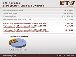 4
TVI Pacific Inc.
Share Structure, Liquidity & Ownership
Issued & Outstanding Shares 655.54 Million
Shares Fully Diluted 696.99 Million
52 Week High/Low C$0.015/$0.005
Market Capitalization (as at May 31, 2019) C$3.48 Million
Cash & Liquid Short Term Investments (as at March 31, 2019)
Cash & Liquid Short Term Investments (as at March 31, 2019)
including Investment in Equity Securities (IGES shares)
Cash & Liquid Short Term Investments (as at March 31, 2019)
including Investment in Equity Securities (IGES shares) and Conversion Options
$863,208
C$4,426,590
C$5,113,034
14.5%
13.1%
72.4%
Shareholder Breakdown
Institutions Insiders Retail
Sources : TVI’s Management Information Circular May 7, 2018Source: Bloomberg, December 12, 2016
 