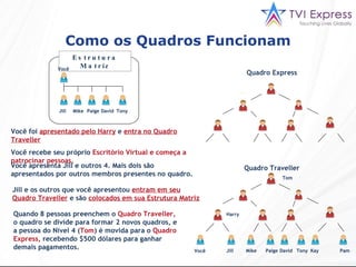 Como os Quadros Funcionam Quadro Express Quadro Traveller Você Jill Mike Paige David Tony Kay Pam Tom Harry Você foi  apresentado pelo Harry   e   entra no Quadro Traveller Você recebe seu próprio  Escritório Virtual e começa a patrocinar pessoas. Você apresenta Jill e outros 4. Mais dois são apresentados por outros membros presentes no quadro. Jill e os outros que você apresentou  entram em seu Quadro Traveller  e são  colocados em sua Estrutura Matriz Quando 8 pessoas preenchem o  Quadro Traveller,  o quadro se divide para formar 2 novos quadros, e a pessoa do Nível 4 ( Tom ) é movida para o  Quadro Express,  recebendo $500 dólares para ganhar demais pagamentos.  Estrutura Matriz Você Jill Mike Paige David Tony 