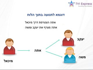 Tvi Presentation בעברית