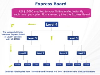 Express Board Qualified Participants from Traveller Board advance to a level 1 Position on to the Express Board US $15000 credited to your Online Wallet instantly  each time  you cycle; Plus a re-entry into the Express Board Level 2 Level 3 Level 4 Level 1 Level 2 Level 2 Level 2 Level 3 Level 1 Level1 Level1 Level 1 Level 1 Level 1 The successful Cycler  re-enters Express Board at Level 1 position  with US $15000 Level 1 
