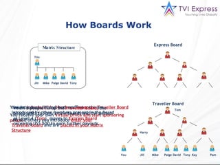 Express Board Traveller Board You You Jill Jill Mike Mike Paige Paige David David Tony Tony Kay Pam Tom Harry You are   introduced by Harry   and   enter the Traveller Board You receive your own   Virtual Office and start sponsoring people You introduce Jill and 4 others.Two more are introduced by other members present in the Board Jill and others you introduce  enter your Traveller board  and are  placed in your Matrix Structure When 8 people fill up the  Traveller Board,  the board splits to form 2 new boards and the person at Level 4 ( Tom ), moves to  Express Board  receiving US$ 500 to earn further payouts.  How Boards Work   Matrix Structure 
