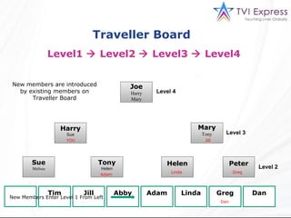 Traveller Board  Level1    Level2    Level3    Level4  Joe Harry Mary Mary Tony Harry Sue Sue Melissa Tony Helen Helen Peter YOU Tim Jill Abby Adam Linda Greg Dan Level 4 Level 3 Level 2 Tim Abby YOU Jill Adam Dan Linda Greg New Members Enter Level 1 From Left New members are introduced by existing members on Traveller Board 