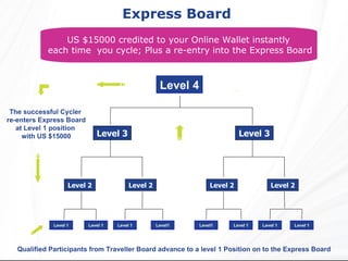 Express Board Qualified Participants from Traveller Board advance to a level 1 Position on to the Express Board US $15000 ...