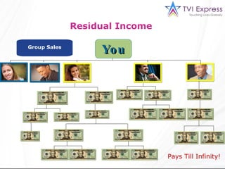 You Group Sales Residual Income  Pays Till Infinity! 