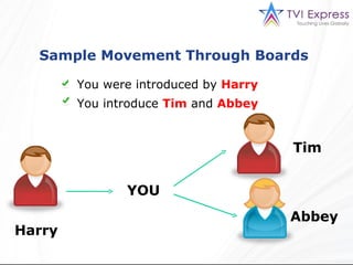 Sample Movement Through Boards  You were introduced by  Harry You introduce  Tim  and  Abbey   YOU Harry Tim Abbey 