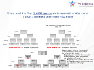 Joe Harry Mary Joe enters the Express board earning  US$ 500 When Level 1 is filled  2 NEW boards  are formed with a NEW row of 8 Level 1 positions under each NEW board New Board #1  – 8 Level 1 positions New Board #2  – 8 Level 1 positions Level 1 Level 1 Level 2 Level 2 Level 3 Level 3 Level 4 Level 4 Level 4 Level 3 Level 2 Level 1 Step1:  System looks for Members with 2 sales and places them in order from top to bottom, left to right Harry Sue YOU Mary Tony  Jill Tony Helen Adam YOU Tim Abby Step2:  System looks for Members with 1 sale and places them in order from top to bottom, left to right Sue Melissa Helen Linda Peter Greg Greg Dan Step3:  System looks for Members with NO sales and places them in order from top to bottom, left to right Tim Jill Abby Adam Linda Dan Joe Harry Mary 
