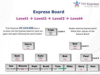 Joe Trish Harry Bob Ron Kate Harry Sam Sam Stuart Kate Helen Bob Paul Wayne Matt Brett Tom Mike Gary Ken Level 4 Level 3 Level 2 Wayne Matt Tom Ken Mike Gary Trish Receives   US $10,000   plus a   re-entry into the Express board to cycle out again and again following the same system . Express Board  Level1    Level2    Level3    Level4  Brett People entering Express board follow their uplines on the Express Board New Qualified Members from Feeder Board Enter Level 1 From Left Joe 