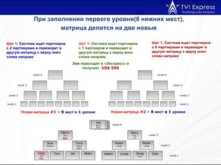 Joe Harry Mary Joe  переходит в   «Экспресс» и получает  US$ 500 При заполнении первого уровня(8 нижних мест), матрица делится на две новые Новая матрица  #1  –  8  мест в  1  уровне Новая матрица  #2  – 8  мест   в  1  уровне Level 1 Level 1 Level 2 Level 2 Level 3 Level 3 Level 4 Level 4 Level 4 Level 3 Level 2 Level 1 Шаг 1 :  Система ищет партнеров с 2 партнерами и переводит в другую матрицу с верху вниз слева направо Harry Sue ВЫ Mary Tony  Jill Tony Helen Adam YOU Tim Abby Шаг 1 :  Система ищет партнеров с 1 партнером и переводит в другую матрицу с верху вниз слева направо Sue Melissa Helen Linda Peter Greg Greg Dan Шаг 1 :  Система ищет партнеров с 0 партнерами и переводит в другую матрицу с верху вниз слева направо Tim Jill Abby Adam Linda Dan Joe Harry Mary 