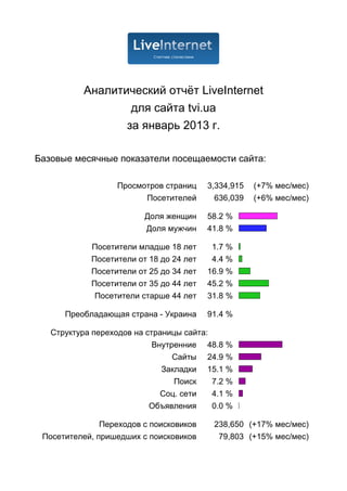 Аналитический отчёт LiveInternet
                   для сайта tvi.ua
                  за январь 2013 г.

Базовые месячные показатели посещаемости сайта:

                   Просмотров страниц    3,334,915   (+7% мес/мес)
                         Посетителей       636,039   (+6% мес/мес)

                         Доля женщин     58.2 %
                         Доля мужчин     41.8 %

            Посетители младше 18 лет      1.7 %
            Посетители от 18 до 24 лет    4.4 %
            Посетители от 25 до 34 лет   16.9 %
            Посетители от 35 до 44 лет   45.2 %
             Посетители старше 44 лет    31.8 %

      Преобладающая страна - Украина     91.4 %

   Структура переходов на страницы сайта:
                            Внутренние 48.8 %
                                 Сайты 24.9 %
                              Закладки 15.1 %
                                 Поиск    7.2 %
                              Соц. сети   4.1 %
                           Объявления     0.0 %

               Переходов с поисковиков    238,650 (+17% мес/мес)
 Посетителей, пришедших с поисковиков      79,803 (+15% мес/мес)
 