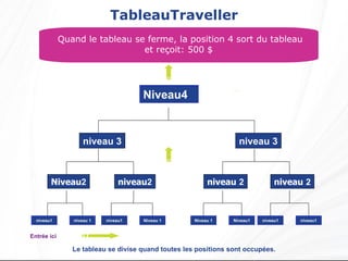 TableauTraveller Quand le tableau se ferme, la position 4 sort du tableau et reçoit: 500 $  Le tableau se divise quand toutes les positions sont occupées. Entrée ici Niveau4 niveau 2 niveau 3 niveau1 Niveau 2 niveau   2 niveau   2 niveau 3 niveau 1 niveau1 Niveau 1 Niveau 1 Niveau1 niveau1 niveau1 