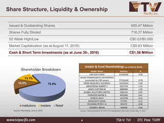 4
Share Structure, Liquidity & Ownership
Issued & Outstanding Shares 655.47 Million
Shares Fully Diluted 716.27 Million
52 Week High/Low C$0.03/$0.005
Market Capitalization (as at August 11, 2016) C$9.83 Million
Cash & Short Term Investments (as at June 30-, 2016) C$1.56 Million
Insider & Fund Shareholdings (as of March 2016)
Holder Name Position %
LIM ASIA FUNDS 62183356 9.49
SEAJAY MANAGEMENT ENTERPRISES
(controlled by Cliff James) 57556349 8.78
PRIME RESOURCE HOLDINGS 33333333 5.00
ARMSTRONG ROBERT C 9337744 1.42
JAMES CLIFFORD M 6888900 1.05
GLOBAL SOLUTIONS LIMITED 5382163 0.82
THOMSON WAYNE G 4002000 0.61
HOREJSI JAN R 1437358 0.22
MOSCOVITZ DAVID 717541 0.11
RICHARDS PETER C G 501479 0.08
CRAMM C BRIAN 420698 0.06
14.5%
13.1%
72.4%
Shareholder Breakdown
Institutions Insiders Retail
Sources : Bloomberg March 28, 2016; TVI’s Management Information Circular May 11, 2015Source: Bloomberg, June 6, 2016
 