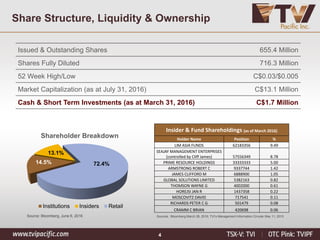 4
Share Structure, Liquidity & Ownership
Issued & Outstanding Shares 655.4 Million
Shares Fully Diluted 716.3 Million
52 Week High/Low C$0.03/$0.005
Market Capitalization (as at July 31, 2016) C$13.1 Million
Cash & Short Term Investments (as at March 31, 2016) C$1.7 Million
Insider & Fund Shareholdings (as of March 2016)
Holder Name Position %
LIM ASIA FUNDS 62183356 9.49
SEAJAY MANAGEMENT ENTERPRISES
(controlled by Cliff James) 57556349 8.78
PRIME RESOURCE HOLDINGS 33333333 5.00
ARMSTRONG ROBERT C 9337744 1.42
JAMES CLIFFORD M 6888900 1.05
GLOBAL SOLUTIONS LIMITED 5382163 0.82
THOMSON WAYNE G 4002000 0.61
HOREJSI JAN R 1437358 0.22
MOSCOVITZ DAVID 717541 0.11
RICHARDS PETER C G 501479 0.08
CRAMM C BRIAN 420698 0.06
14.5%
13.1%
72.4%
Shareholder Breakdown
Institutions Insiders Retail
Sources : Bloomberg March 28, 2016; TVI’s Management Information Circular May 11, 2015Source: Bloomberg, June 6, 2016
 