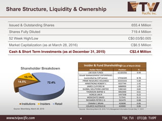 Share Structure, Liquidity & Ownership
Issued & Outstanding Shares 655.4 Million
Shares Fully Diluted 719.4 Million
52 Week High/Low C$0.03/$0.005
Market Capitalization (as at March 28, 2016) C$6.5 Million
Cash & Short Term Investments (as at December 31, 2015) C$2.4 Million
Insider & Fund Shareholdings (as of March 2016)
Holder Name Position %
LIM ASIA FUNDS 62183356 9.49
SEAJAY MANAGEMENT ENTERPRISES
(controlled by Cliff James) 57556349 8.78
PRIME RESOURCE HOLDINGS 33333333 5.00
ARMSTRONG ROBERT C 9337744 1.42
JAMES CLIFFORD M 6888900 1.05
GLOBAL SOLUTIONS LIMITED 5382163 0.82
THOMSON WAYNE G 4002000 0.61
HOREJSI JAN R 1437358 0.22
MOSCOVITZ DAVID 717541 0.11
RICHARDS PETER C G 501479 0.08
CRAMM C BRIAN 420698 0.06
COLAYCO ALOYSIUS B 420000 0.06
14.5%
13.1%
72.4%
Shareholder Breakdown
Institutions Insiders Retail
4
Sources : Bloomberg March 28, 2016; TVI’s Management Information Circular May 11, 2015Source: Bloomberg, March 28, 2016
 