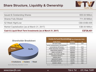 4
Share Structure, Liquidity & Ownership
Issued & Outstanding Shares 655.54 Million
Shares Fully Diluted 711.39 Million
52 Week High/Low C$0.03/$0.005
Market Capitalization (as at March 31, 2017) C$6.55 Million
Cash & Liquid Short Term Investments (as at March 31, 2017) C$726,451
Insider & Fund Shareholdings (as of September 2016)
Holder Name Position %
LIM ASIA FUNDS 62183356 9.49
SEAJAY MANAGEMENT ENTERPRISES
(controlled by Cliff James) 57556349 8.78
PRIME RESOURCE HOLDINGS 33333333 5.00
ARMSTRONG ROBERT C 9337744 1.42
JAMES CLIFFORD M 6888900 1.05
GLOBAL SOLUTIONS LIMITED 5382163 0.82
THOMSON WAYNE G 4002000 0.61
HOREJSI JAN R 1437358 0.22
MOSCOVITZ DAVID 717541 0.11
RICHARDS PETER C G 501479 0.08
CRAMM C BRIAN 420698 0.06
14.5%
13.1%
72.4%
Shareholder Breakdown
Institutions Insiders Retail
Sources : TVI’s Management Information Circular May 13, 2016Source: Bloomberg, December 12, 2016
 