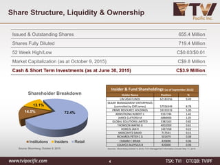 Share Structure, Liquidity & Ownership
Issued & Outstanding Shares 655.4 Million
Shares Fully Diluted 719.4 Million
52 Week High/Low C$0.03/$0.01
Market Capitalization (as at October 9, 2015) C$9.8 Million
Cash & Short Term Investments (as at June 30, 2015) C$3.9 Million
Insider & Fund Shareholdings (as of September 2015)
Holder Name Position %
LIM ASIA FUNDS 62183356 9.49
SEAJAY MANAGEMENT ENTERPRISES
(controlled by Cliff James) 57556349 8.78
PRIME RESOURCE HOLDINGS 33333333 5.00
ARMSTRONG ROBERT C 9337744 1.42
JAMES CLIFFORD M 6888900 1.05
GLOBAL SOLUTIONS LIMITED 5382163 0.82
THOMSON WAYNE G 4002000 0.61
HOREJSI JAN R 1437358 0.22
MOSCOVITZ DAVID 717541 0.11
RICHARDS PETER C G 501479 0.08
CRAMM C BRIAN 420698 0.06
COLAYCO ALOYSIUS B 420000 0.06
14.5%
13.1%
72.4%
Shareholder Breakdown
Institutions Insiders Retail
4
Sources : Bloomberg October 9, 2015; TVI’s Management Information Circular May 11, 2015Source: Bloomberg, October 9, 2015
 