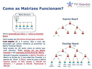 1MatrizesCíclicasO sistemaconsistenosseguitesplano de compensaçõesMatrizTraveller BoardMatriz Express BoardTodososmembroscaminhampara o topo do Plano de Compensaçãoatravés de um Sistema de MatrizCíclicaquelhepermiteganharUS $500, naMartrizTraveller, e US $15,000 naMatriz Express, váriasvezes. Este sistemagarante o  seusucesso e ajuda-o a ganhar, com osesforços de todososmembrosdas Matrizes.Garantindoassim, 100% de ganhos de todososassociados.