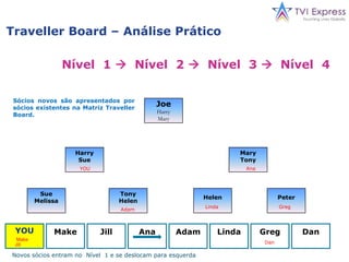 1MatrizesCíclicas - AnáliseMatrizTraveller BoardQuandovocêentrana TVI Express, vocêganhaumaposição no Nível 1 daMatrizTraveller Board e a medidaque a matrizé preenchida, ela se divide emduassub-matrizes, dando a você a condição de irpara o próximonível. Há 4 níveisemcadaMatriz, e osmembrossãolevados do nível 1 aonível 4 com o esforçoconjunto de todos, finalmentesaindopara a Matriz Express. Este é o únicoplano no mundo, ondetodas as equipestrabalham juntas comoumasóentidade e ajuda um aosoutros a caminharparapostosdiferentes no Plano de Compensação.QuandovocêsaidaMatrizTraveller, vocêganhaUS$250de comissão e um eVoucherque vale US$250, quecompleta o benefício de US$500(Duplicao seuinvestimento). A matrizse divide quandotodas as posiçõessãopreenchidas. Tudo o que é necessárioparavocê se qualificar é patrocinarapenasduaspessoas. A MatrizTravellerPaga: US$500eVoucher – Tipo de moedainterna