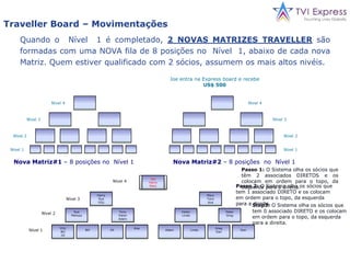 Nível4Nível3Nível3Nível2Nível2Nível2Nível2Nível1Nível1Nível1Nível1Nível1Nível1Nível1Nível1Matriz 1 TravellerQuando a Matriz for completada, a posição 4 recebe $ 250 emdinheiro + 1 posição($250 )VocêEntraaqui.A Matriz se divide quandotodas as posiçõesestiverempreenchidas.