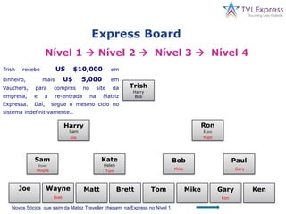 1MatrizesCíclica2.	Matriz Express BoardQuandovocêcompletar um ciclodaMatrizTraveller, vocêconsegueumaposiçãono nível 1 daMatrizExpress. A Matriz Express funcionaexatamentedamesma forma que a Traveller. A únicadiferença é quevocêsobe de nívelquandoosseusdownlineschegam e preenchem a Matriz Express ouquandoosassociados de outrasmatrizesTravellerchegamnestaMatriz, ouseja, na Express Vocêchegamaisrápido no Nível 4. Os novosmembrosnãopodementrarnaMatrizExpress diretamente. SeunívelvaiparaAssociadoPrataquandocheganaMatriz Express. A MatrizExpress Paga: US10,000