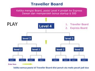 Traveller Board  Ketika mengisi  Board , posisi Level 4 pindah ke Express Dewan dan memperoleh bonus startup $ 500 ketika semua posisi di Traveller  Board  diisi  penuh utu matis pecah jadi dua Enter Here Traveller Board Express Board PLAY Level 4 level   2 level 3 level 1 level   2 level   2 level   2 level 3 level 1 level 1 level 1 level 1 level 1 level 1 level 1 