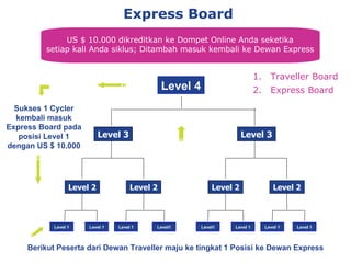 Express Board Ber ikut  Peserta dari Dewan Traveller maju ke tingkat 1 Posisi ke Dewan Express US $ 10.000 dikreditkan ke Dompet Online Anda seketika setiap kali Anda siklus; Ditambah masuk kembali ke Dewan Express Level 2 Level 3 Level 4 Level 1 Level 2 Level 2 Level 2 Level 3 Level 1 Level1 Level1 Level 1 Level 1 Level 1 Sukses  1  Cycler kembali masuk Express Board pada posisi Level 1 dengan US $ 10.000 Level 1 Traveller Board Express Board 