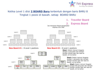 Joe Harry Mary Joe memasuki  Board  penghasilan Express US $ 500 Ketika Level 1 diisi  2  BOARD Baru   terbentuk dengan baris BARU 8 Tingkat 1 posisi  di  bawah .  setiap  BOARD BARU New Board #1  – 8 Level 1 positions New Board #2  – 8 Level 1 positions Level 1 Level 1 Level 2 Level 2 Level 3 Level 3 Level 4 Level 4 Level 4 Level 3 Level 2 Level 1 Step1:  Sistem mencari Anggota dengan 2 penjualan dan tempat-tempat mereka agar dari atas ke bawah, kiri ke kanan Harry Sue Anda Mary Tony  Jill Tony Helen Adam Anda Tim Abby Step2:  Sistem mencari Anggota dengan 1 penjualan dan tempat-tempat mereka agar dari atas ke bawah, kiri ke kanan Sue Melissa Helen Linda Peter Greg Greg Dan Step3:  Sistem mencari Anggota dengan NO penjualan dan tempat-tempat mereka agar dari atas ke bawah, kiri ke kanan Tim Jill Abby Adam Linda Dan Joe Harry Mary Traveller Board Express Board 