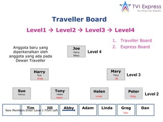 Traveller Board  Level1    Level2    Level3    Level4  Joe Harry Mary Mary Tony Harry Sue Sue Melissa Tony Helen Helen Peter YOU Tim Jill Abby Adam Linda Greg Dan Level 4 Level 3 Level 2 Tim Abby Anda Jill Adam Dan Linda Greg New Members Enter Level 1 From Left Anggota baru yang diperkenalkan oleh anggota yang ada pada Dewan Traveller Traveller Board Express Board 