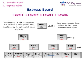 Joe Trish Harry Bob Ron Kate Harry Sam Sam Stuart Kate Helen Bob Paul Wayne Matt Brett Tom Mike Gary Ken Level 4 Level 3 Level 2 Wayne Matt Tom Ken Mike Gary Trish Menerima  US $ 10.000  ditambah masuk kembali ke  Board  Express untuk siklus keluar lagi dan lagi mengikuti sistem yang sama. Express Board  Level1    Level2    Level3    Level4  Brett Orang-orang memasuki  Board  Express mengikuti upline mereka di Dewan Express New Qualified Members from Feeder Board Enter Level 1 From Left Joe Traveller Board Express Board 