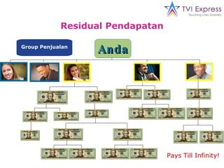 Anda Group Penjualan Residual Pendapatan Pays Till Infinity! 