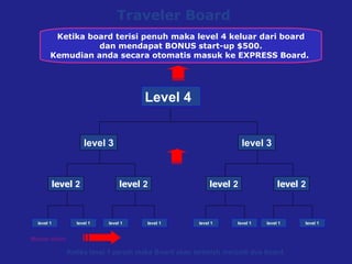 Traveler Board  When the board fills up, Level 4 position moves to  Express Board and earns a startup bonus of  $500   Ketika level 1 penuh maka  Board  akan terbelah menjadi dua board. Masuk disini Ketika board terisi penuh maka level 4 keluar dari board dan mendapat BONUS start-up $500. Kemudian anda secara otomatis masuk ke EXPRESS Board.  Level 4 level   2 level 3 level 1 level   2 level   2 level   2 level 3 level 1 level 1 level 1 level 1 level 1 level 1 level 1 