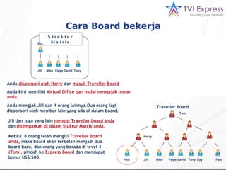 Cara B oard  bekerja Express Board Traveller Board You Jill Mike Paige David Tony Kay Pam Tom Harry Anda mengjak  Jill  d an 4 o rang lainnya . Dua orang lagi disponsori oleh member lain yang ada di dalam board. Jill  d an  juga yang lain   mengisi  Traveller board  anda   d an  ditempatkan di dalam Stuktur  Matrix  anda. Ketika  8  orang telah mengisi  Traveller Board  anda ,   maka board akan terbelah menjadi dua  board  baru, dan orang yang berada di level 4   (To m ) ,  pindah ke  Express Board   dan mendapat bonus  US$ 500 . Struktur  Matrix Anda  disponsori   oleh  Harry   d an  masuk  Traveller Board Anda kini memiliki  Virtual Office  d an  mulai mengajak teman anda. You Jill Mike Paige David Tony 