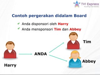 Contoh pergerakan didalam B oard  Anda disponsori oleh  Harry Anda mensponsori  Tim   d an  Abbey   ANDA Harry Tim Abbey 