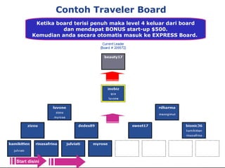 Contoh  Traveler Board  Ketika board terisi penuh maka level 4 keluar dari board dan mendapat BONUS start-up $500. Kemudian anda secara otomatis masuk ke EXPRESS Board.  Start disini 