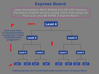 Anda mendapatkan MEGA BONUS  $10,000  USD langsung Dikreditkan kedalam account ewallet online anda setiap kali Anda cycle, plus RE-ENTRY di Express Board. Express Board Peserta yang lulus dari Traveller  Board  melaju ke posisi level 1 di  Express Board Level 2 Level 3 Level 4 Level 1 Level 2 Level 2 Level 2 Level 3 Level 1 Level1 Level1 Level 1 Level 1 Level 1 Cycler  yang sukses   re-entr y  Express Board  di   posisi l evel 1  dengan $10.000USD dalam genggaman!!! Level 1 