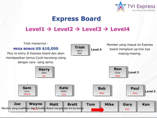 Joe Trish Harry Bob Ron Kate Harry Sam Sam Stuart Kate Helen Bob Paul Wayne Matt Brett Tom Mike Gary Ken Level 4 Level 3 Level 2 Wayne Matt Tom Ken Mike Gary Trish  menerima : MEGA BONUS   US $10,000 Plus   re-entry  di  Express board  dan akan mendapatkan bonus Cycle berulang-ulang dengan cara  yang sama. Express Board  Level1    Level2    Level3    Level4  Brett Member yang masuk ke  Express board  mengikuti  up - line  nya masing-masing. Member yang kualifikasi dari Traveller Board mengisi dari kiri ke kanan Joe 