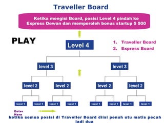 Traveller Board  Ketika mengisi  Board , posisi Level 4 pindah ke Express Dewan dan memperoleh bonus startup $ 500 ketika semua posisi di Traveller  Board  diisi  penuh utu matis pecah jadi dua Enter Here Traveller Board Express Board PLAY Level 4 level   2 level 3 level 1 level   2 level   2 level   2 level 3 level 1 level 1 level 1 level 1 level 1 level 1 level 1 