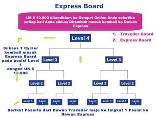 Express Board Ber ikut  Peserta dari Dewan Traveller maju ke tingkat 1 Posisi ke Dewan Express US $ 10.000 dikreditkan ke Dompet Online Anda seketika setiap kali Anda siklus; Ditambah masuk kembali ke Dewan Express Level 2 Level 3 Level 4 Level 1 Level 2 Level 2 Level 2 Level 3 Level 1 Level1 Level1 Level 1 Level 1 Level 1 Sukses  1  Cycler kembali masuk Express Board pada posisi Level 1 dengan US $ 10.000 Level 1 Traveller Board Express Board 