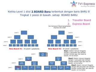 Joe Harry Mary Joe memasuki  Board  penghasilan Express US $ 500 Ketika Level 1 diisi  2  BOARD Baru   terbentuk dengan baris BARU 8 Tingkat 1 posisi  di  bawah .  setiap  BOARD BARU New Board #1  – 8 Level 1 positions New Board #2  – 8 Level 1 positions Level 1 Level 1 Level 2 Level 2 Level 3 Level 3 Level 4 Level 4 Level 4 Level 3 Level 2 Level 1 Step1:  Sistem mencari Anggota dengan 2 penjualan dan tempat-tempat mereka agar dari atas ke bawah, kiri ke kanan Harry Sue Anda Mary Tony  Jill Tony Helen Adam Anda Tim Abby Step2:  Sistem mencari Anggota dengan 1 penjualan dan tempat-tempat mereka agar dari atas ke bawah, kiri ke kanan Sue Melissa Helen Linda Peter Greg Greg Dan Step3:  Sistem mencari Anggota dengan NO penjualan dan tempat-tempat mereka agar dari atas ke bawah, kiri ke kanan Tim Jill Abby Adam Linda Dan Joe Harry Mary Traveller Board Express Board 