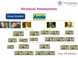 Anda Group Penjualan Residual Pendapatan Pays Till Infinity! 