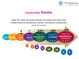 Leadership   Ranks  Pada TVI, Anda mencapai berbagai peringkat saat Anda maju melalui Rencana Kompensasi warisan menciptakan penghasilan untuk diri sendiri. G 5% 7% 8,5% 10% 10% G G D D ID ID P P 