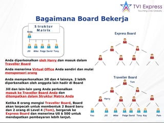 Bagaimana Board Bekerja Express Board Traveller Board You Jill Mike Paige David Tony Kay Pam Tom Harry Anda diperkenalkan  oleh Harry  dan masuk dalam  Traveller Board Anda menerima  Virtual Office  Anda sendiri dan mulai  mensponsori orang Anda memperkenalkan Jill dan 4 lainnya. 2 lebih diperkenalkan oleh anggota lain hadir di Board Jill dan lain-lain yang Anda perkenalkan  masuk ke Traveller Board Anda  dan  ditempatkan dalam Struktur Matrix Anda Ketika 8 orang mengisi  Traveller Board , Board akan terpecah untuk membentuk 2 Board baru dan 2 orang di Level 4  (Tom),  bergerak ke  Express Board  dan menerima US $ 500 untuk mendapatkan pembayaran lebih lanjut. Struktur Matrix Anda Jill Mike Paige David Tony 