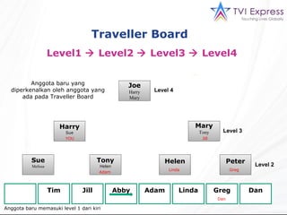 Traveller Board  Level1    Level2    Level3    Level4  Joe Harry Mary Mary Tony Harry Sue Sue Melissa Tony Helen Helen Peter YOU Tim Jill Abby Adam Linda Greg Dan Level 4 Level 3 Level 2 Tim Abby YOU Jill Adam Dan Linda Greg Anggota baru memasuki level 1 dari kiri Anggota baru yang diperkenalkan oleh anggota yang ada pada Traveller Board 