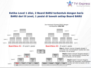 Joe Harry Mary Joe memasuki Express Board dengan mendapatkan  US$ 500 Ketika Level 1 diisi, 2 Board BARU terbentuk dengan baris BARU dari 8 Level, 1 posisi di bawah setiap Board BARU Board Baru #1  – 8 Level 1 posisi Board Baru #2  – 8 Level 1 posisi Level 1 Level 1 Level 2 Level 2 Level 3 Level 3 Level 4 Level 4 Level 4 Level 3 Level 2 Level 1 Step 1:  Sistem mencari Anggota dengan 2 penjualan dan menempatkan mereka dari atas ke bawah, kiri ke kanan Harry Sue YOU Mary Tony  Jill Tony Helen Adam YOU Tim Abby Step2:  Sistem mencari Anggota dengan 1 penjualan dan menempatkan mereka dari atas ke bawah, kiri ke kanan Sue Melissa Helen Linda Peter Greg Greg Dan Step3:  Sistem mencari Anggota dengan NO penjualan menempatkan mereka dari atas ke bawah, kiri ke kanan Tim Jill Abby Adam Linda Dan Joe Harry Mary 