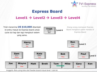 Joe Trish Harry Bob Ron Kate Harry Sam Sam Stuart Kate Helen Bob Paul Wayne Matt Brett Tom Mike Gary Ken Level 4 Level 3 Level 2 Wayne Matt Tom Ken Mike Gary Trish menerima   US $10,000   ditambah re-entry masuk ke Express board untuk cycle out lagi dan lagi mengikuti sistem yang sama. Express Board  Level1    Level2    Level3    Level4  Brett Orang-orang memasuki Express Board mengikuti upline mereka di Express Board Anggota  Baru yang lolos dari Feeder board masuk level 1 dari kiri Joe 