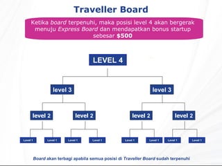Traveller Board Ketika  board  terpenuhi, maka posisi level 4 akan bergerak menuju  Express Board  dan mendapatkan bonus startup sebesar  $500 Board  akan terbagi apabila semua posisi di  Traveller Board  sudah terpenuhi LEVEL 4 level   2 level 3 Level 1 level   2 level   2 level   2 level 3 Level 1  Level 1 Level 1 Level 1 Level 1 Level 1 Level 1 