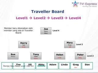 Traveller Board  Level1    Level2    Level3    Level4  Joe Harry Mary Mary Tony Harry Sue Sue Melissa Tony Helen Helen Peter Anda Tim Jill Abby Adam Linda Greg Dan Level 4 Level 3 Level 2 Tim Abby Anda Jill Adam Dan Linda Greg Member Baru Masuk Level 1 Dari Kiri Member baru dikenalkan oleh member yang ada di Traveller Board 